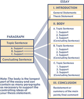 best essay structure