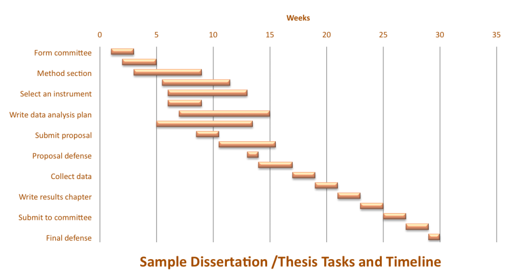 dissertation timeline for completion