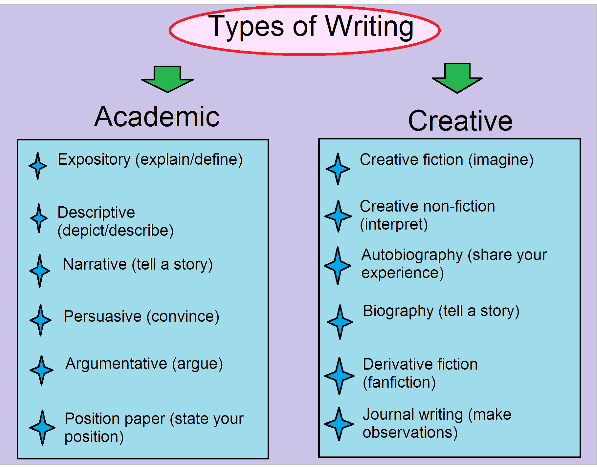 different types of essays and examples