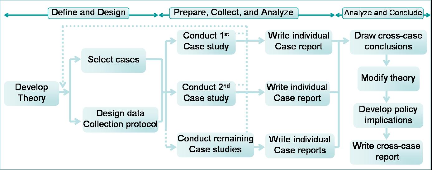 Yin multiple case study design picture