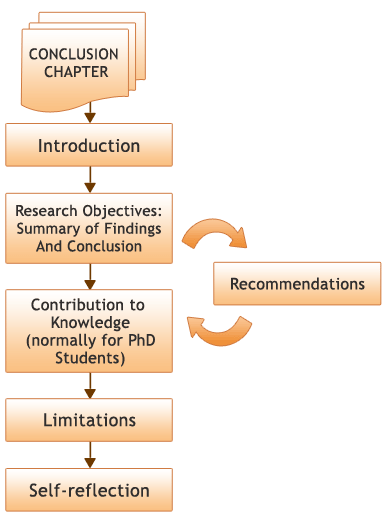 How to write a dissertation chapter 4